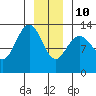 Swanson Harbor tide chart for Monday, January 10, 2022
