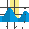 Swanson Harbor tide chart for Tuesday, January 11, 2022