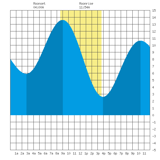 Swanson Harbor tide chart for Wednesday, January 12, 2022