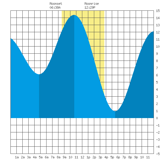 Swanson Harbor tide chart for Friday, January 14, 2022