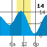 Swanson Harbor tide chart for Friday, January 14, 2022
