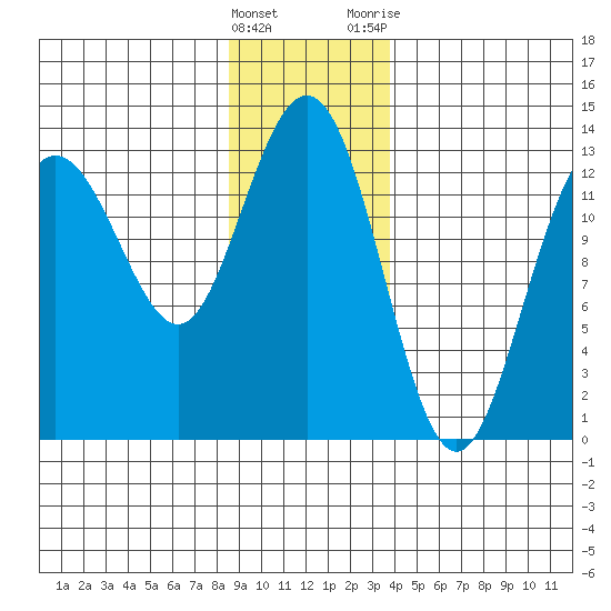 Swanson Harbor tide chart for Sunday, January 16, 2022