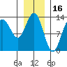 Swanson Harbor tide chart for Sunday, January 16, 2022