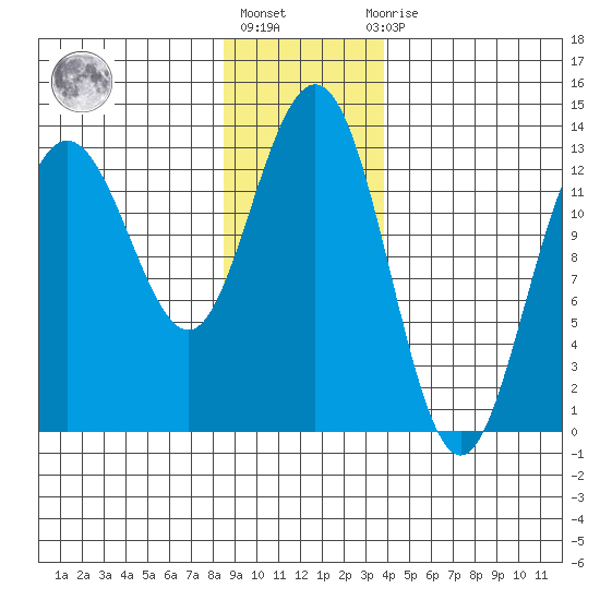 Swanson Harbor tide chart for Monday, January 17, 2022