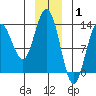 Swanson Harbor tide chart for Saturday, January 1, 2022