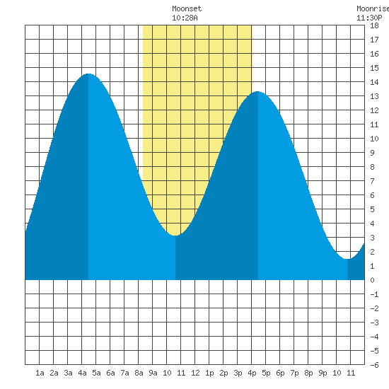 Swanson Harbor tide chart for Sunday, January 23, 2022