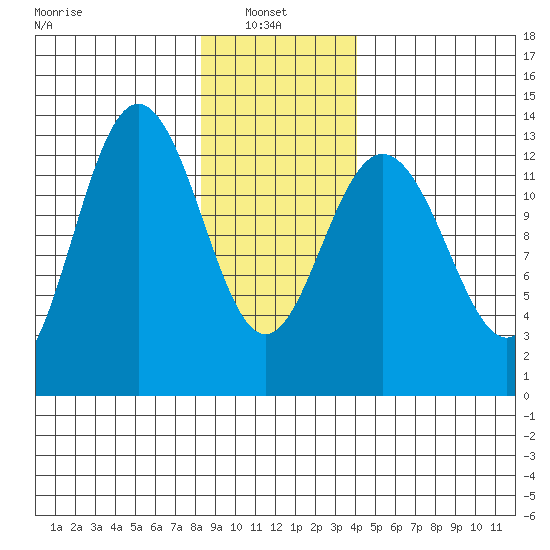 Swanson Harbor tide chart for Monday, January 24, 2022
