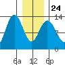Swanson Harbor tide chart for Monday, January 24, 2022