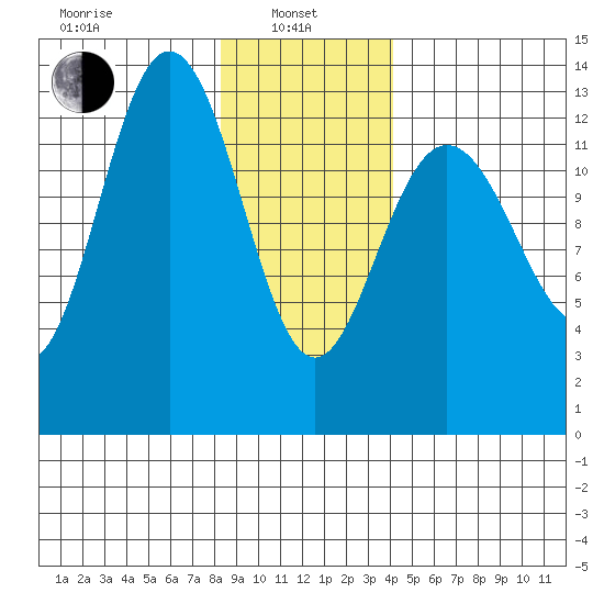 Swanson Harbor tide chart for Tuesday, January 25, 2022