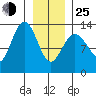 Swanson Harbor tide chart for Tuesday, January 25, 2022
