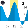 Swanson Harbor tide chart for Sunday, January 2, 2022