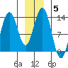 Swanson Harbor tide chart for Wednesday, January 5, 2022