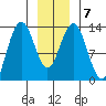 Swanson Harbor tide chart for Friday, January 7, 2022
