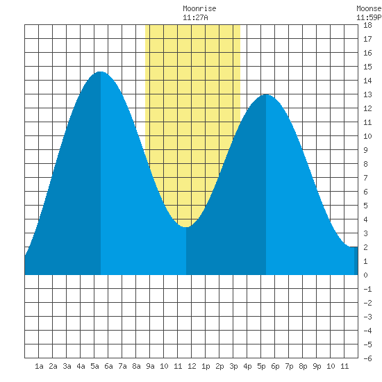 Swanson Harbor tide chart for Saturday, January 8, 2022