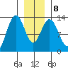 Swanson Harbor tide chart for Saturday, January 8, 2022