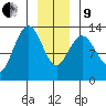 Swanson Harbor tide chart for Sunday, January 9, 2022