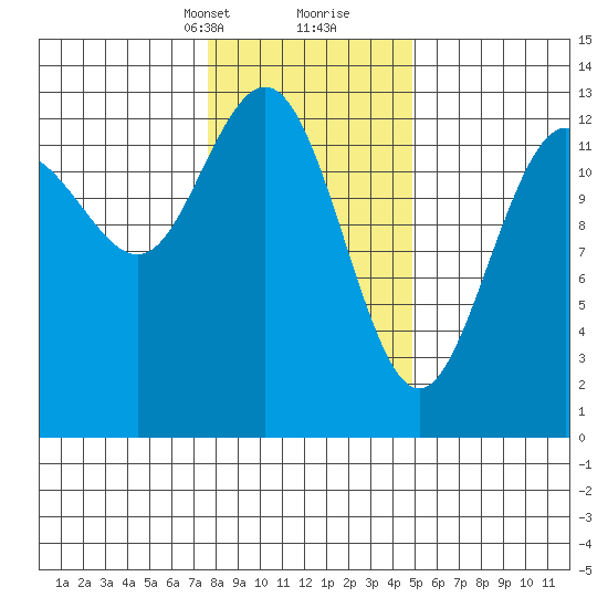 Swanson Harbor tide chart for Saturday, February 12, 2022