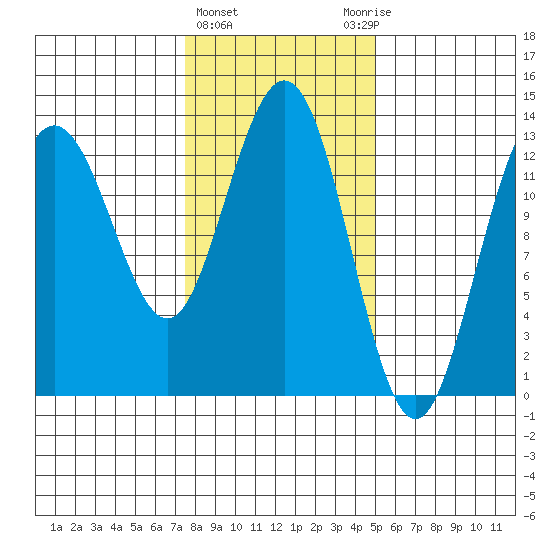 Swanson Harbor tide chart for Tuesday, February 15, 2022