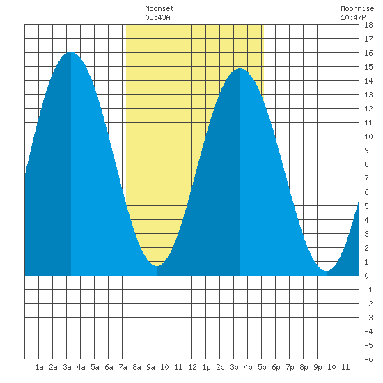 Swanson Harbor tide chart for Sunday, February 20, 2022