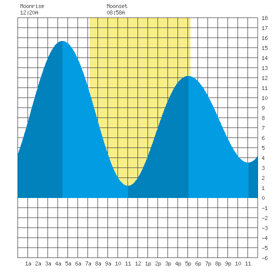 Swanson Harbor tide chart for Tuesday, February 22, 2022