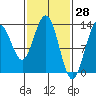 Swanson Harbor tide chart for Monday, February 28, 2022