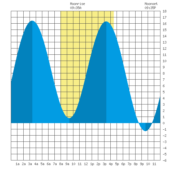 Swanson Harbor tide chart for Friday, February 4, 2022