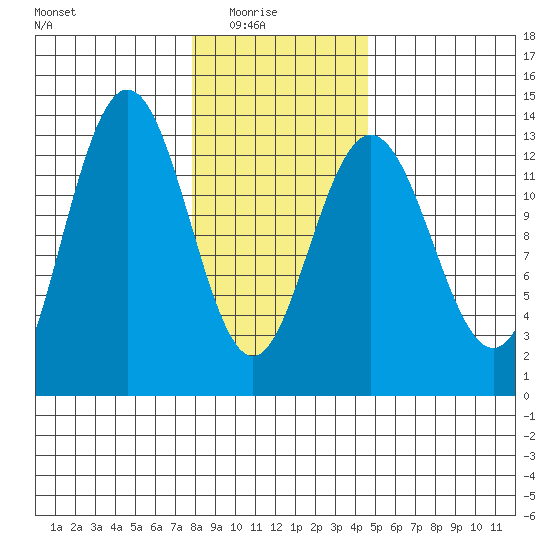 Swanson Harbor tide chart for Sunday, February 6, 2022