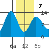 Swanson Harbor tide chart for Monday, February 7, 2022