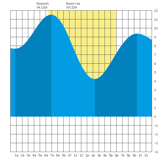 Swanson Harbor tide chart for Friday, March 11, 2022