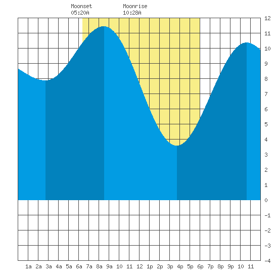 Swanson Harbor tide chart for Saturday, March 12, 2022