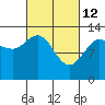 Swanson Harbor tide chart for Saturday, March 12, 2022