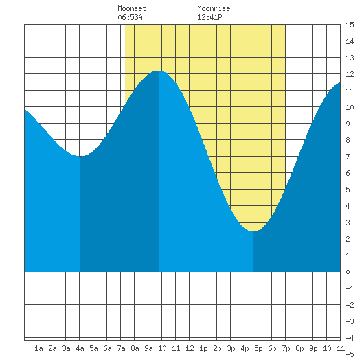 Swanson Harbor tide chart for Sunday, March 13, 2022