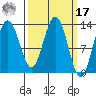 Swanson Harbor tide chart for Thursday, March 17, 2022