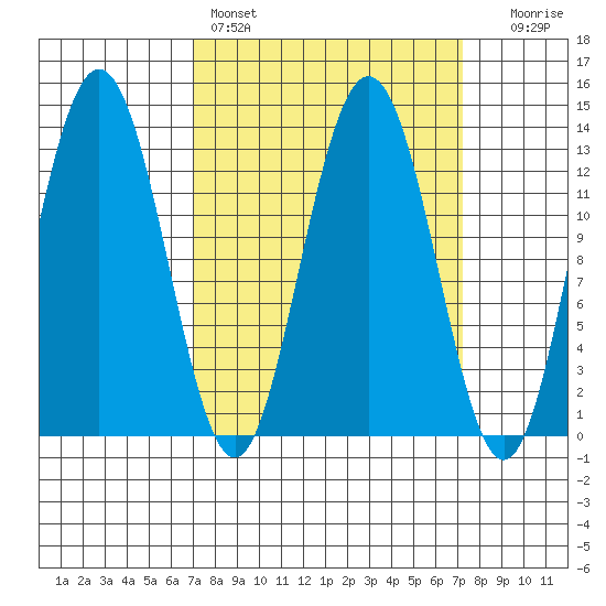 Swanson Harbor tide chart for Saturday, March 19, 2022