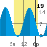 Swanson Harbor tide chart for Saturday, March 19, 2022