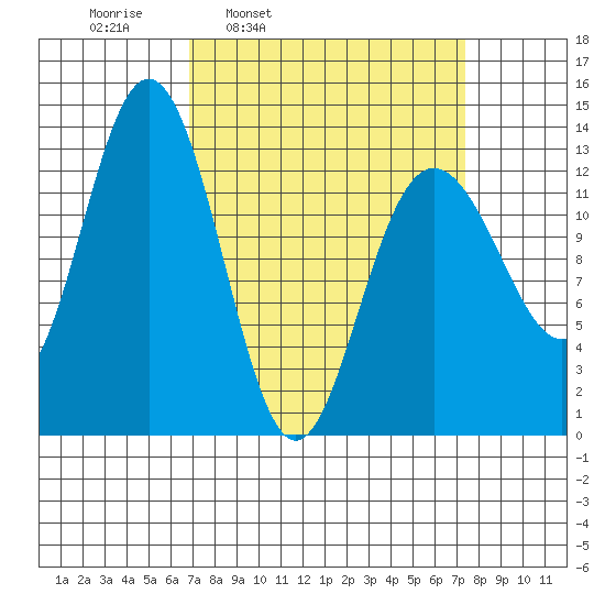 Swanson Harbor tide chart for Wednesday, March 23, 2022