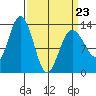 Swanson Harbor tide chart for Wednesday, March 23, 2022