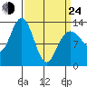Swanson Harbor tide chart for Thursday, March 24, 2022