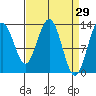 Swanson Harbor tide chart for Tuesday, March 29, 2022