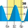 Swanson Harbor tide chart for Wednesday, March 30, 2022
