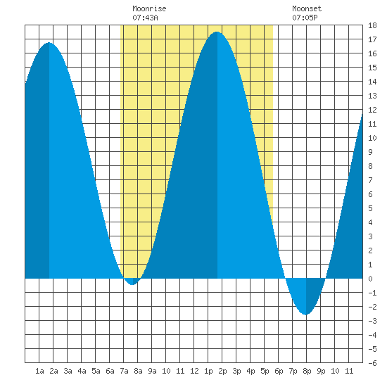 Swanson Harbor tide chart for Thursday, March 3, 2022