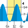 Swanson Harbor tide chart for Friday, March 4, 2022