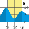 Swanson Harbor tide chart for Wednesday, March 9, 2022