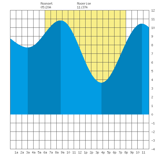 Swanson Harbor tide chart for Sunday, April 10, 2022