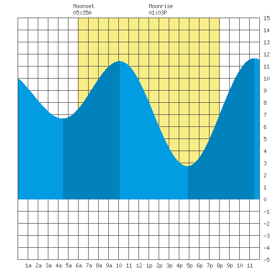 Swanson Harbor tide chart for Monday, April 11, 2022