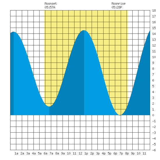 Swanson Harbor tide chart for Thursday, April 14, 2022