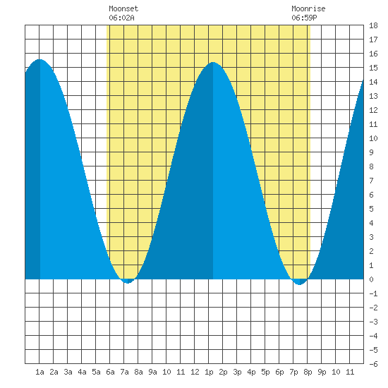 Swanson Harbor tide chart for Friday, April 15, 2022