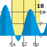 Swanson Harbor tide chart for Monday, April 18, 2022