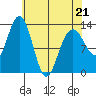 Swanson Harbor tide chart for Thursday, April 21, 2022