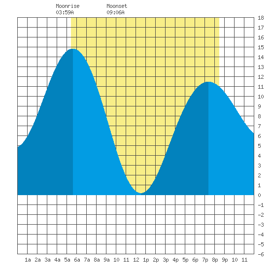 Swanson Harbor tide chart for Friday, April 22, 2022